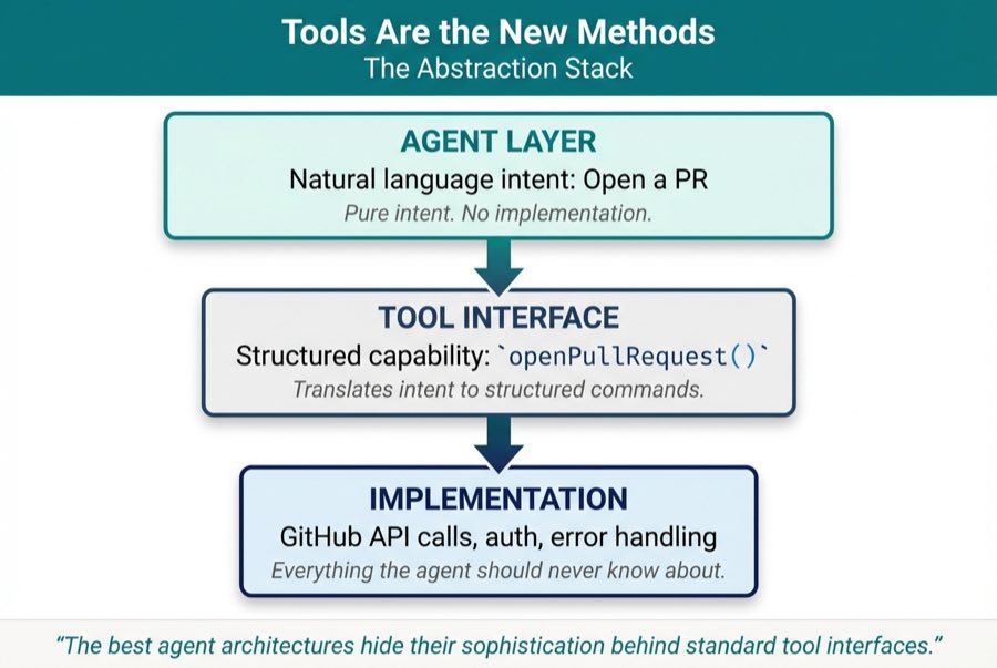 Tools Are the New Methods: The Abstraction Stack