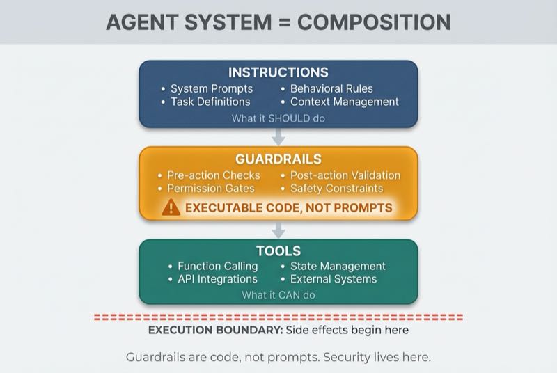 Agent Composition Model