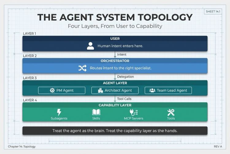 The Agent System Topology