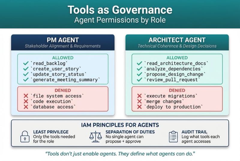 Tools as Governance: Agent Permissions