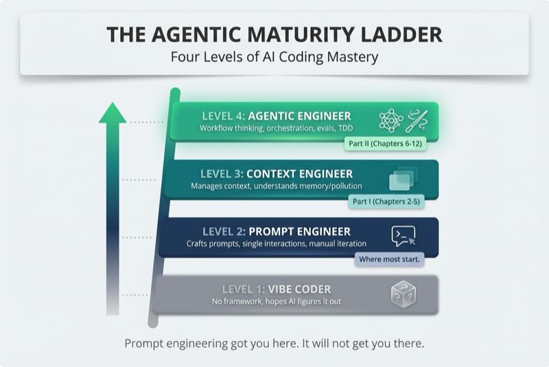 The Agentic Maturity Ladder