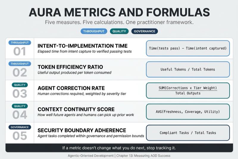 AURA Metrics and Formulas