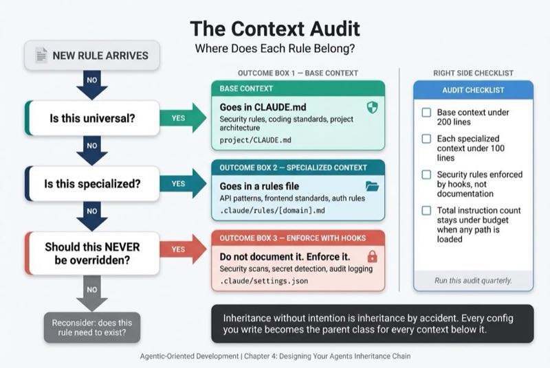 The Context Audit