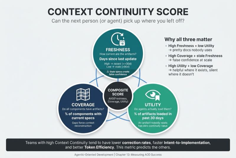 Context Continuity Score (Three Dimensions)