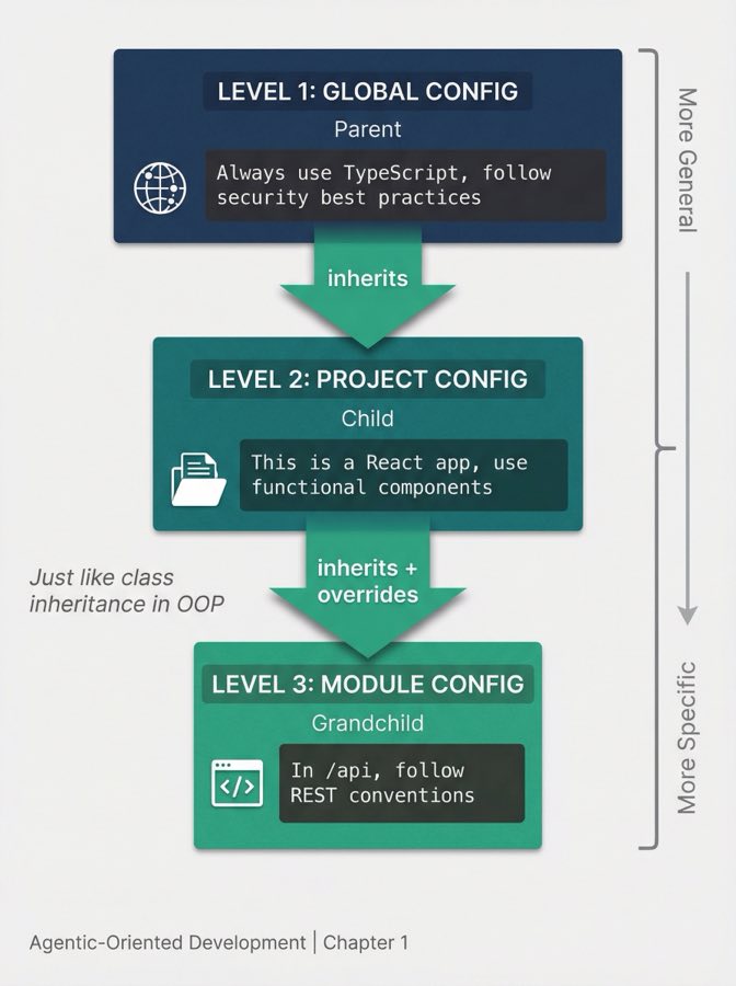 Context Inheritance Hierarchy