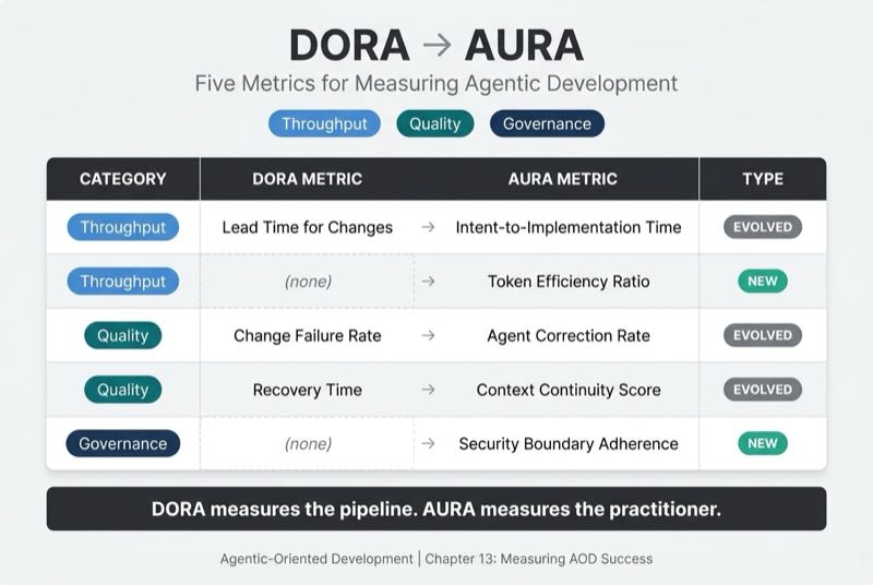 DORA → AURA Framework Map