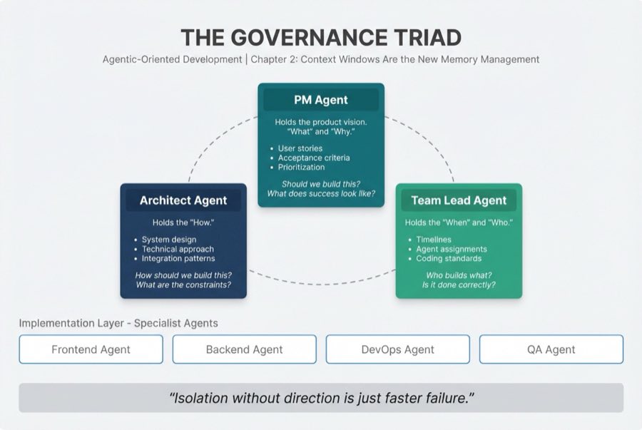 The Governance Triad