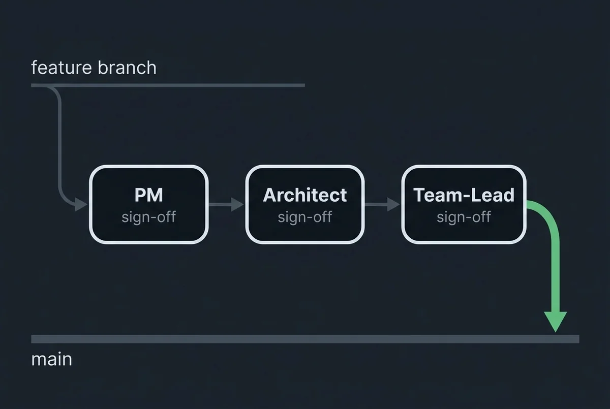 A pull request flowing from a feature branch through three governance gates - PM, Architect, and Team-Lead sign-off - before merging into the main branch.