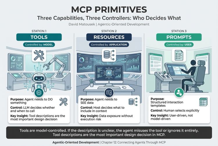 MCP Primitives and Control Models
