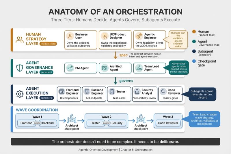 Anatomy of an Orchestration