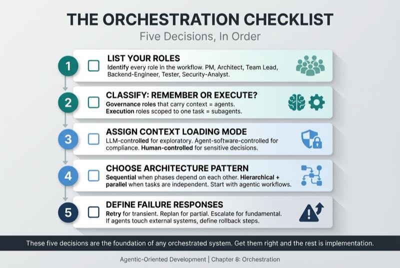 The Orchestration Checklist