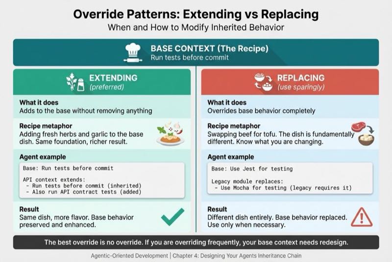 Override Patterns: Extending vs Replacing