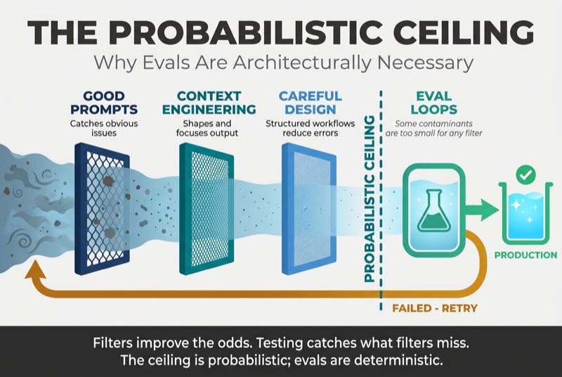 The Probabilistic Ceiling