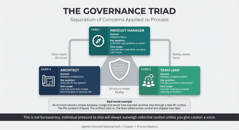 The Governance Triad