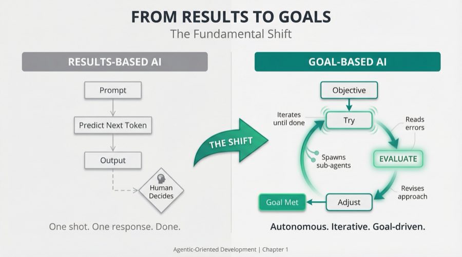 Results-Based vs Goal-Based AI