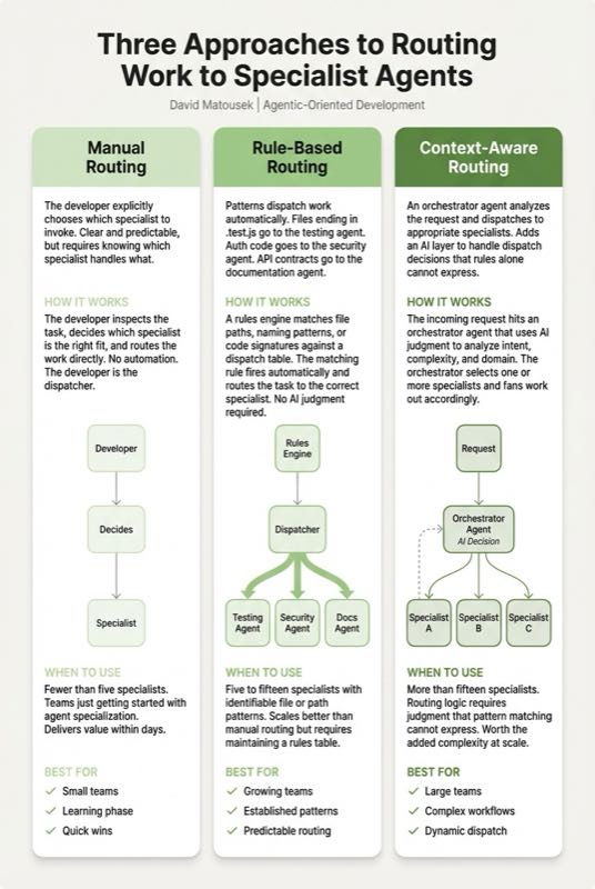 Routing Approaches for Agent Dispatch