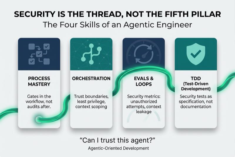 Security Is the Thread, Not the Sixth Pillar