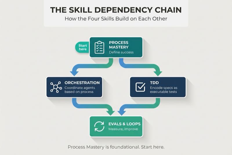 The Skill Dependency Chain