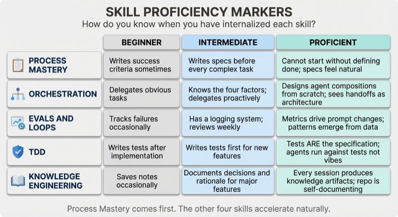 Skill Proficiency Markers