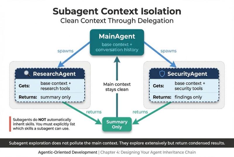 Subagent Context Isolation
