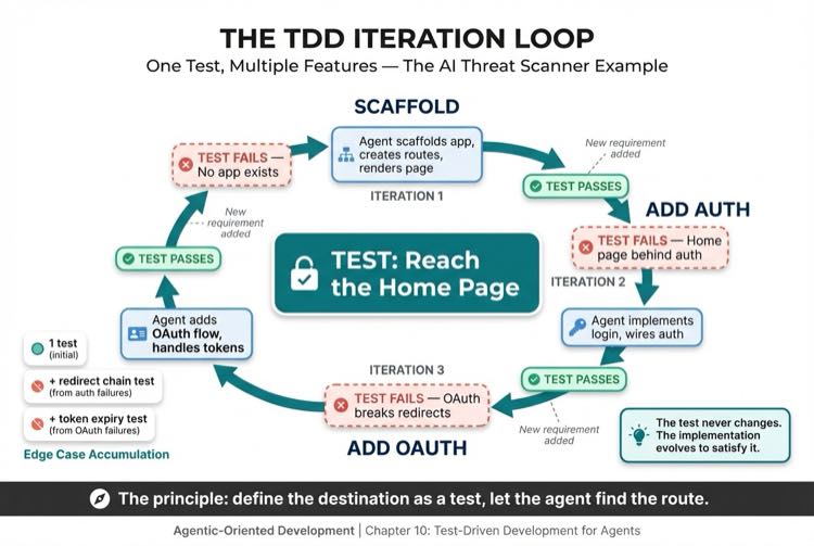 The TDD Iteration Loop