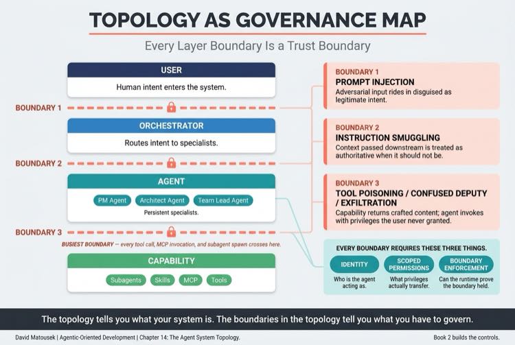 Topology as Governance Map