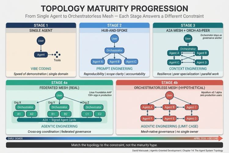 Topology Maturity Progression (v2)