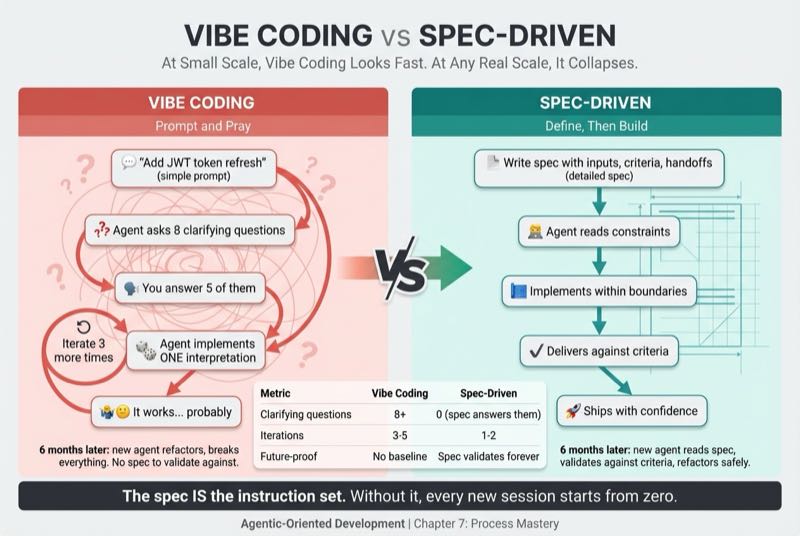 Vibe Coding vs Spec-Driven