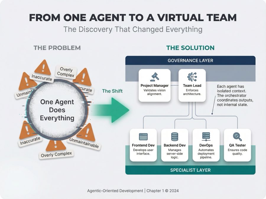 Building a Virtual Agent Team