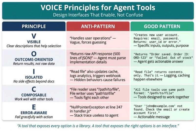 VOICE Principles for Agent Tools